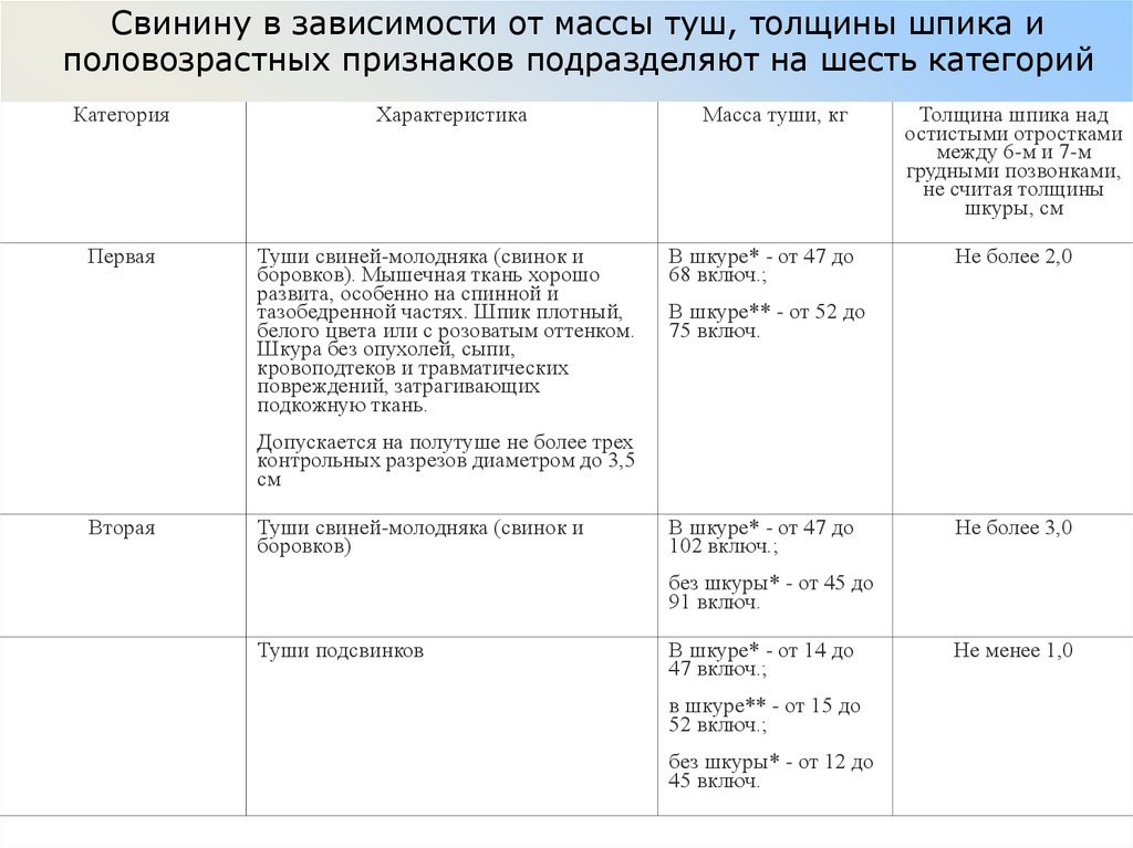 Свинину в зависимости от массы туш, толщины шпика и половозрастных признаков подразделяют на шесть категорий