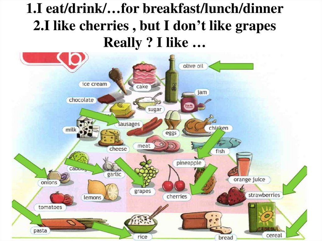 1.I eat/drink/…for breakfast/lunch/dinner 2.I like cherries , but I don’t like grapes Really ? I like …