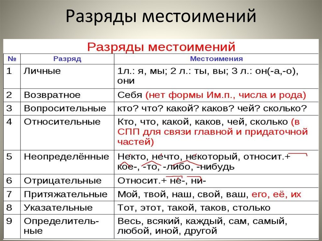 Разряды местоимений