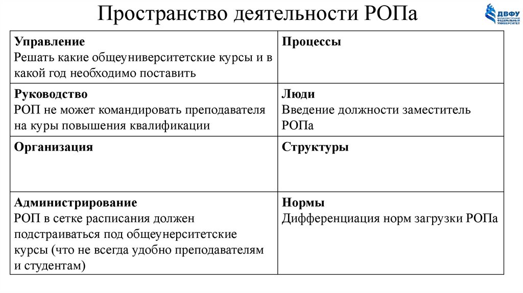 Пространство деятельности РОПа