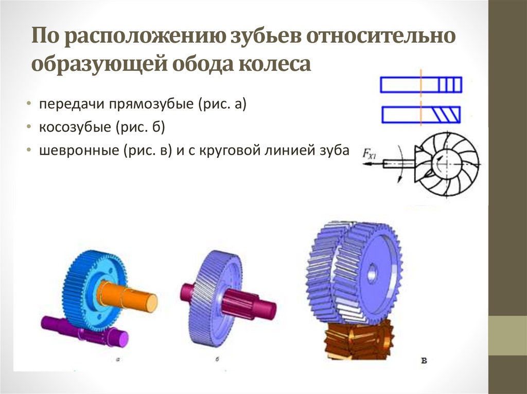 По расположению зубьев относительно образующей обода колеса