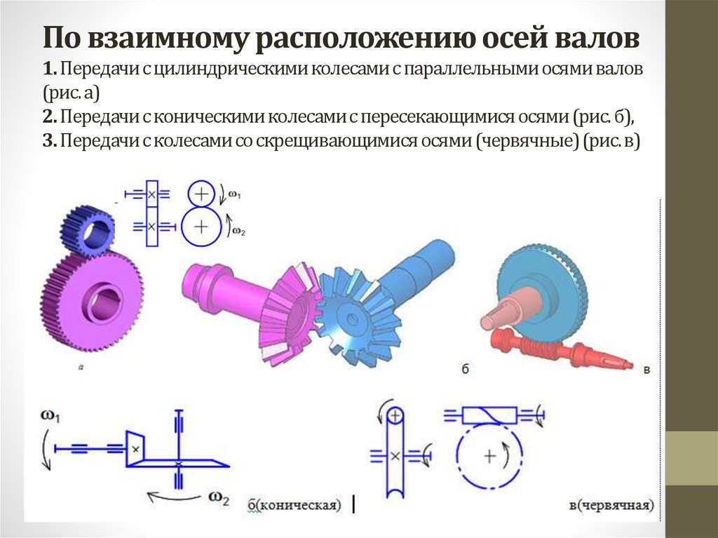 По взаимному расположению осей валов 1. Передачи с цилиндрическими колесами с параллельными осями валов (рис. а) 2. Передачи с