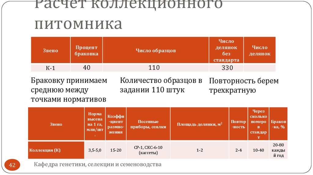 Расчет коллекционного питомника