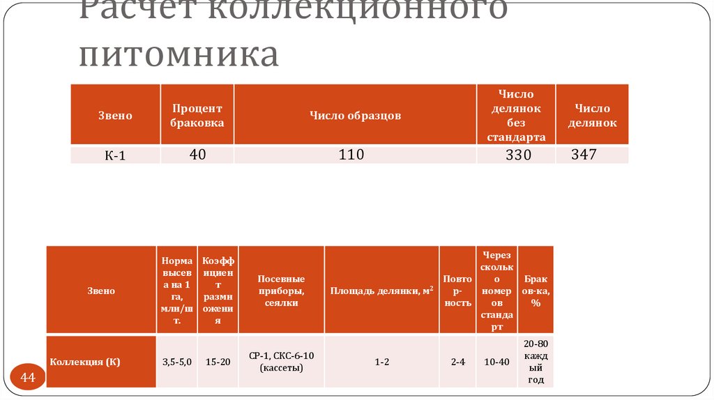Расчет коллекционного питомника