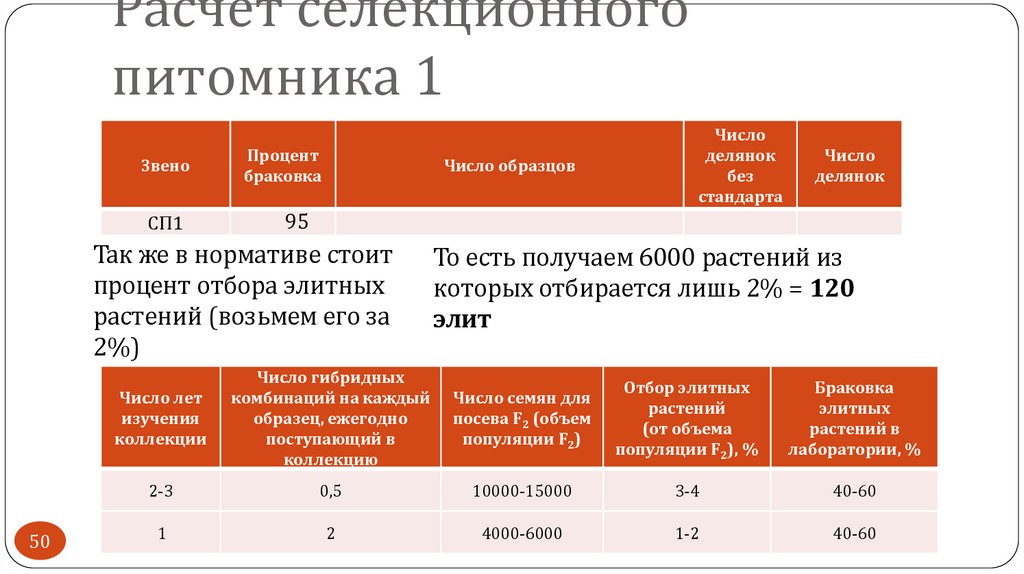 Расчет селекционного питомника 1