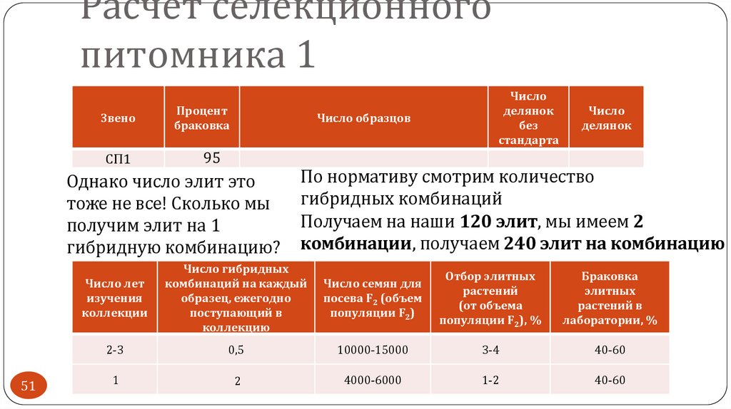 Расчет селекционного питомника 1