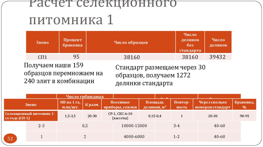 Расчет селекционного питомника 1
