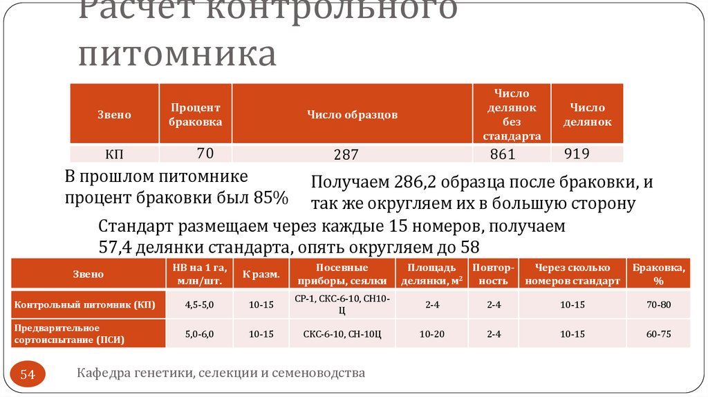 Расчет контрольного питомника