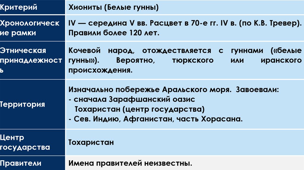 государство Хионитов