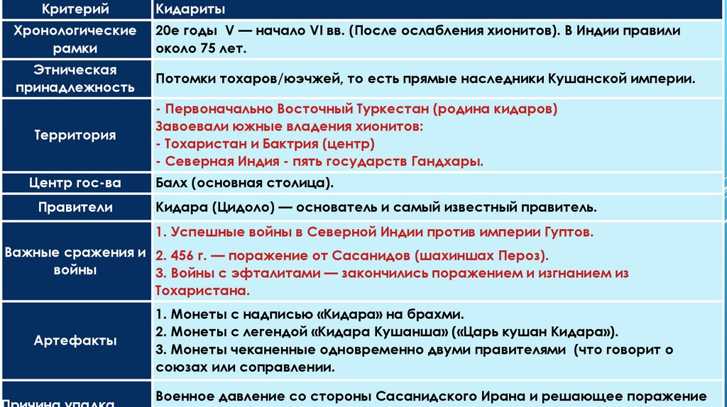 ГОСУДАРСТВО КИДАРИТОВ