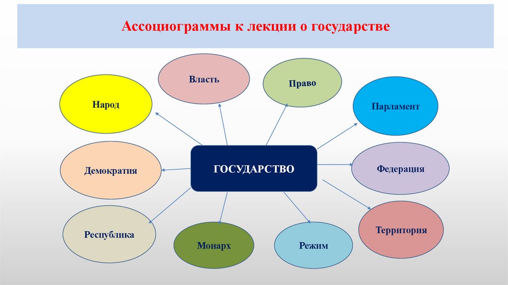 Ассоциограммы к лекции о государстве