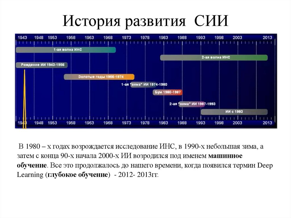 История развития СИИ