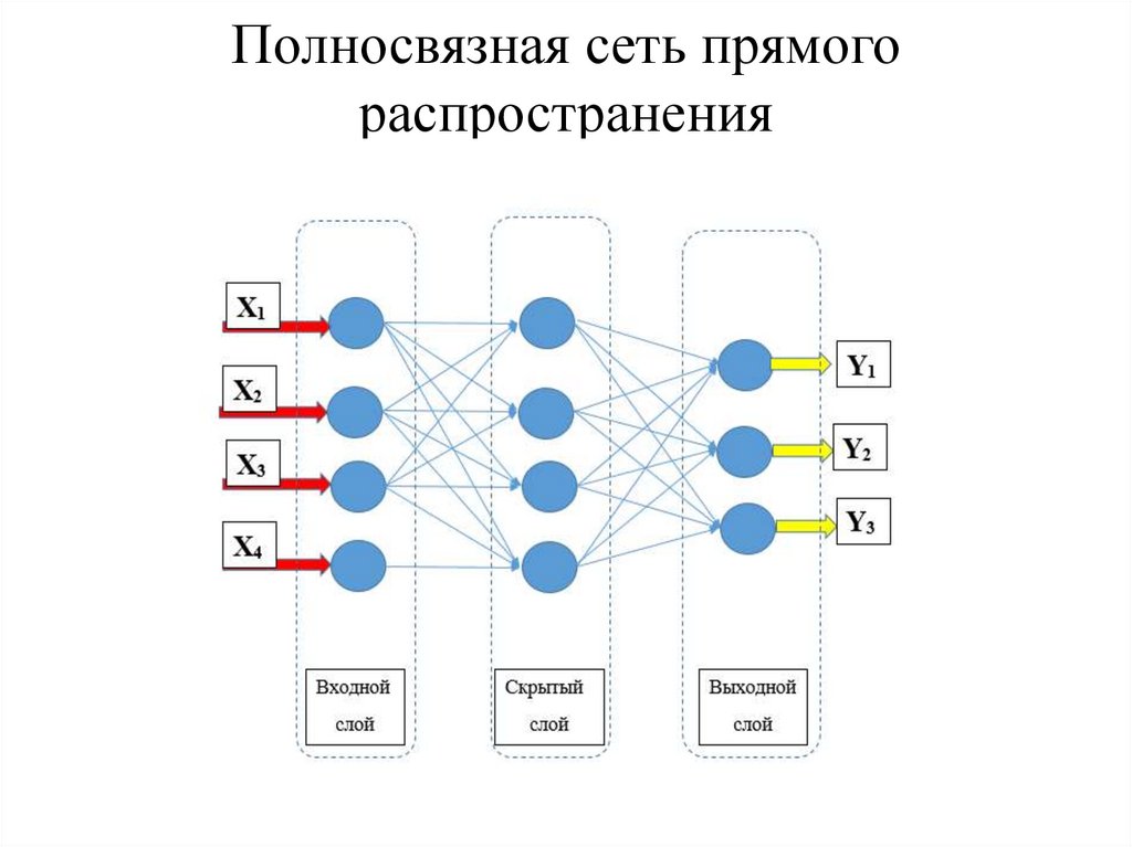 Полносвязная сеть прямого распространения