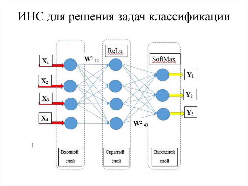 ИНС для решения задач классификации