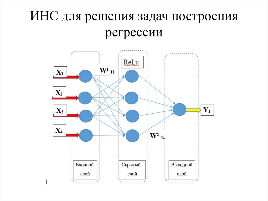 ИНС для решения задач построения регрессии