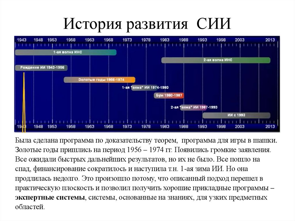 История развития СИИ