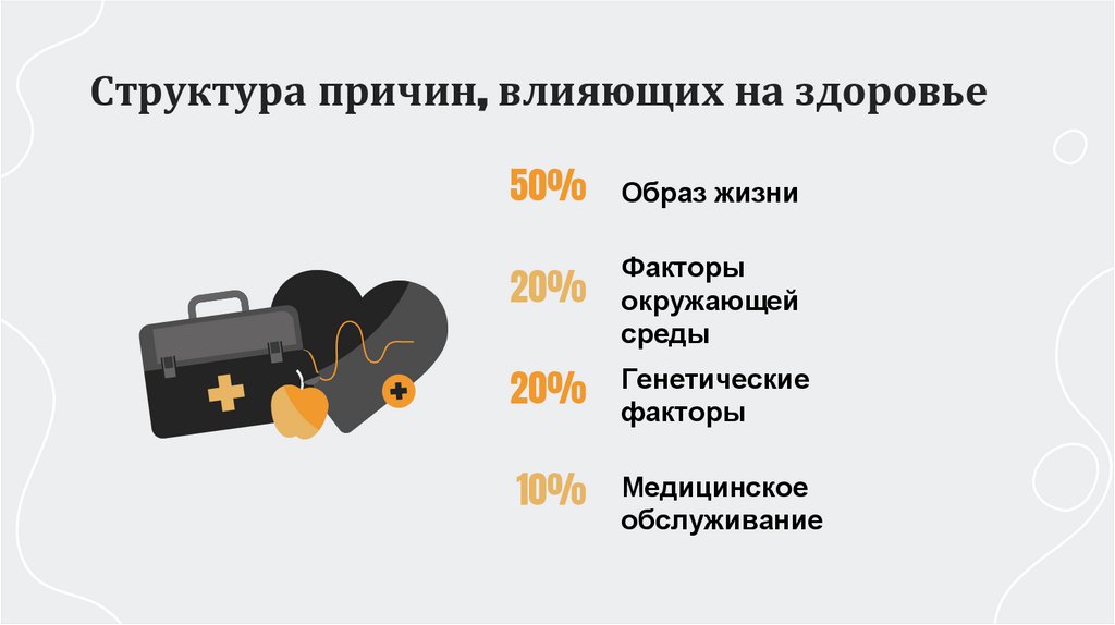 Структура причин, влияющих на здоровье