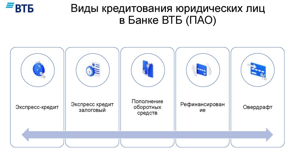Виды кредитования юридических лиц в Банке ВТБ (ПАО)
