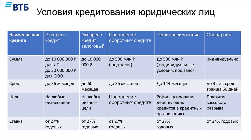 Условия кредитования юридических лиц