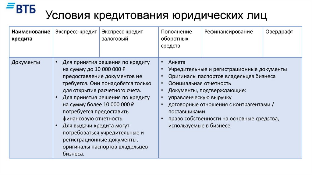 Условия кредитования юридических лиц