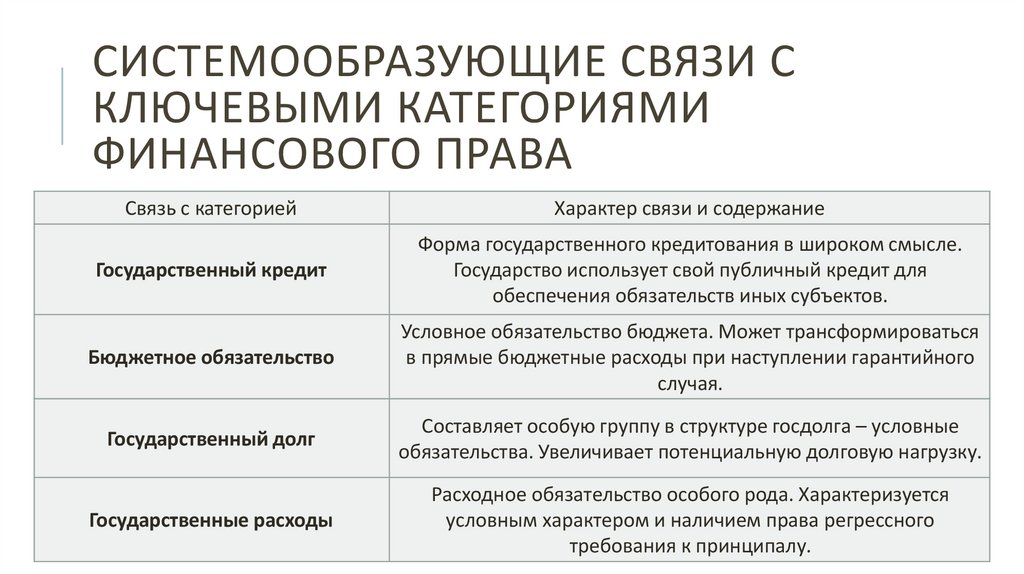 Системообразующие связи с ключевыми категориями финансового права
