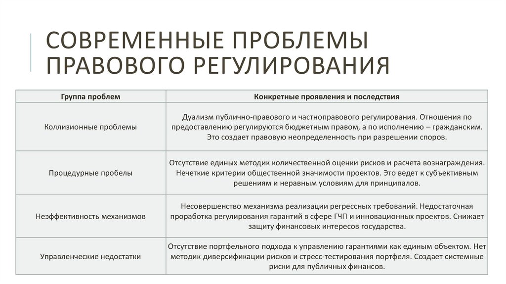 Современные проблемы правового регулирования
