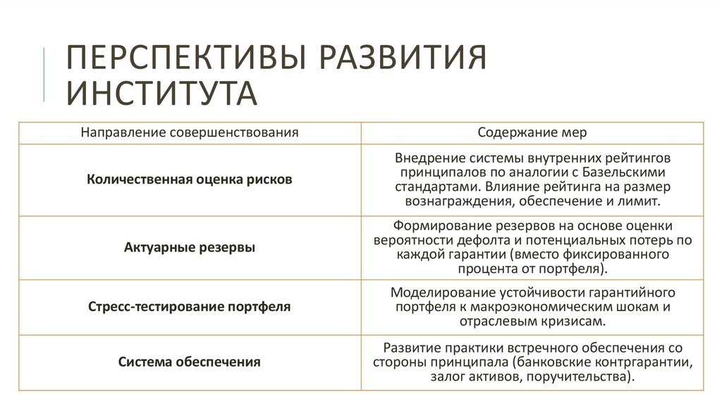 Перспективы развития института