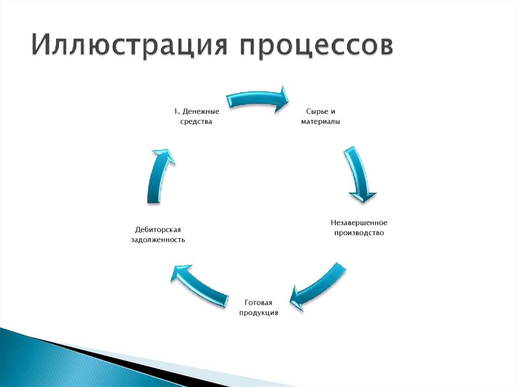 Иллюстрация процессов