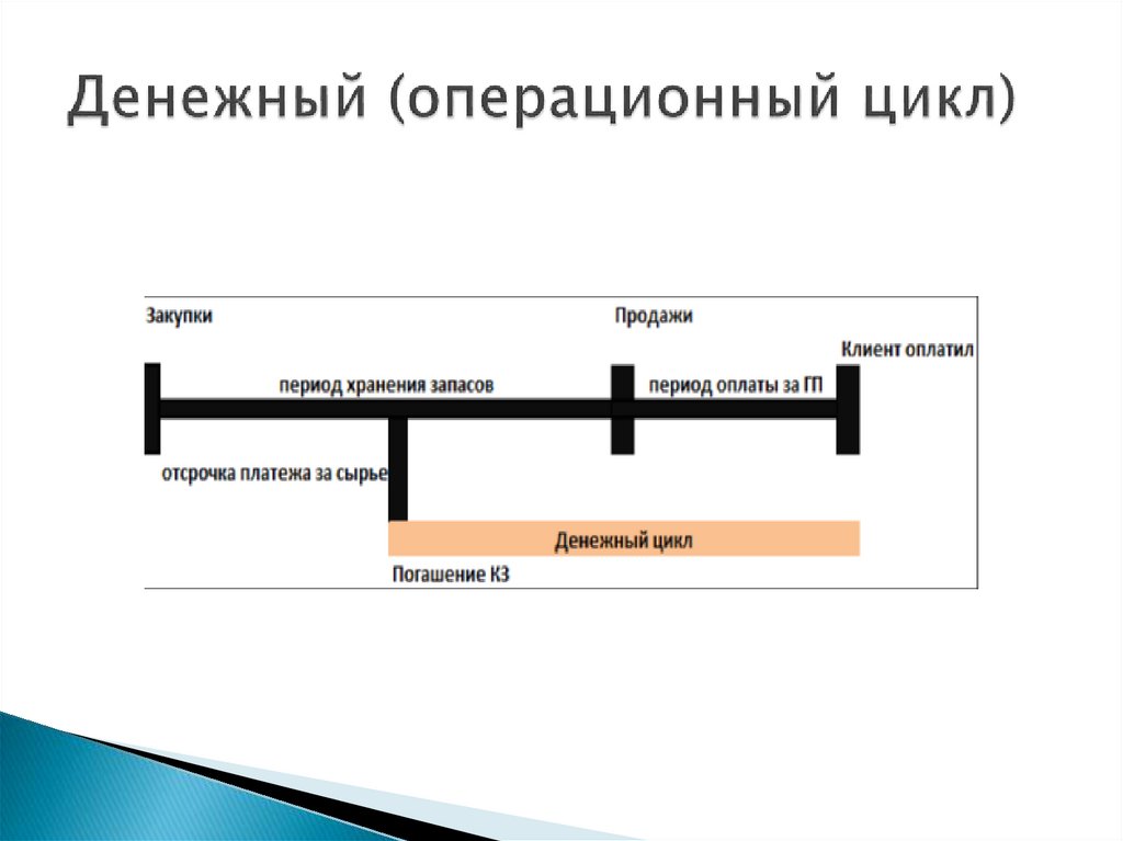 Денежный (операционный цикл)