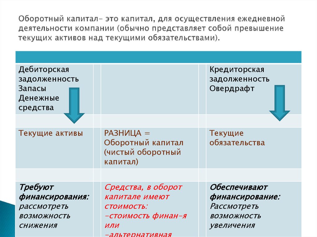 Оборотный капитал- это капитал, для осуществления ежедневной деятельности компании (обычно представляет собой превышение