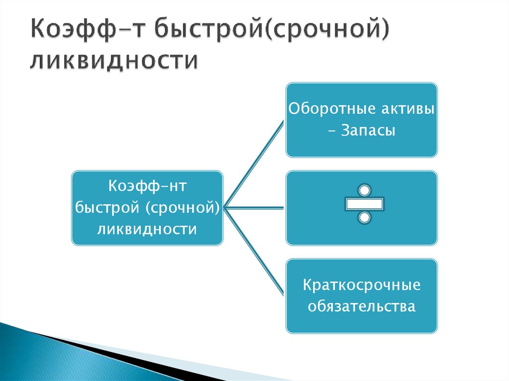 Коэфф-т быстрой(срочной) ликвидности