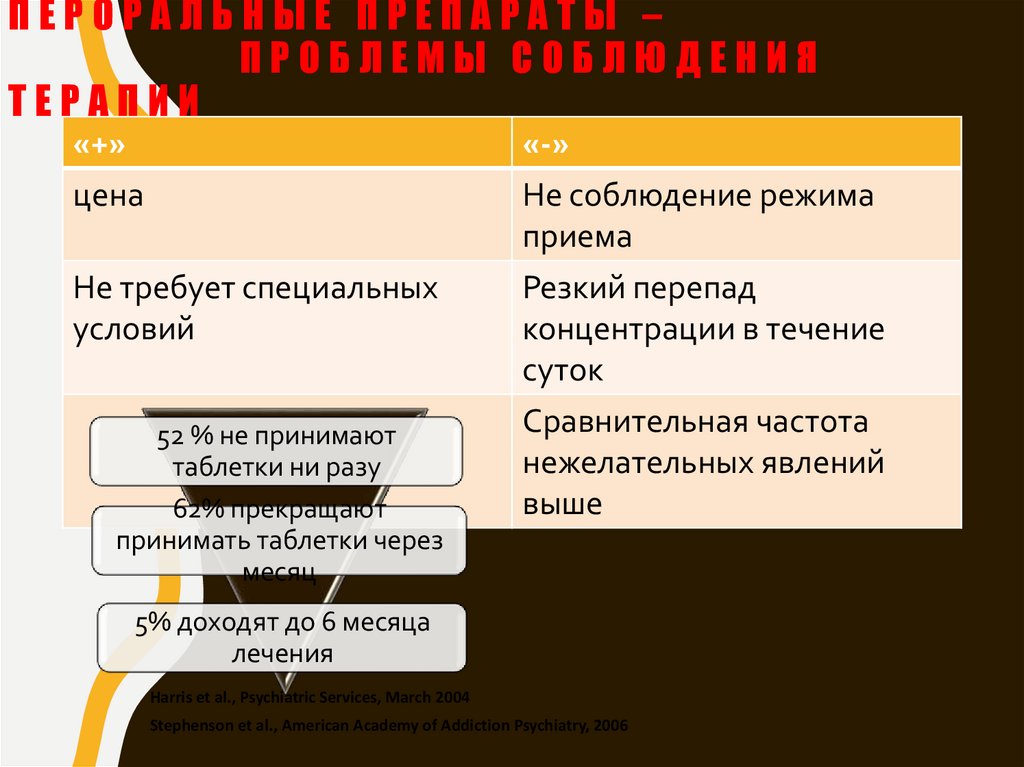 Пероральные препараты – проблемы соблюдения терапии