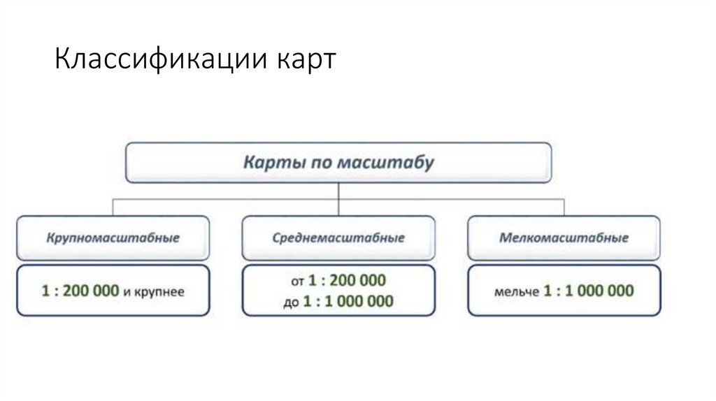 Классификации карт