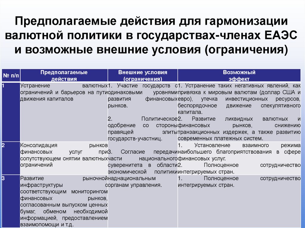 Предполагаемые действия для гармонизации валютной политики в государствах-членах ЕАЭС и возможные внешние условия (ограничения)