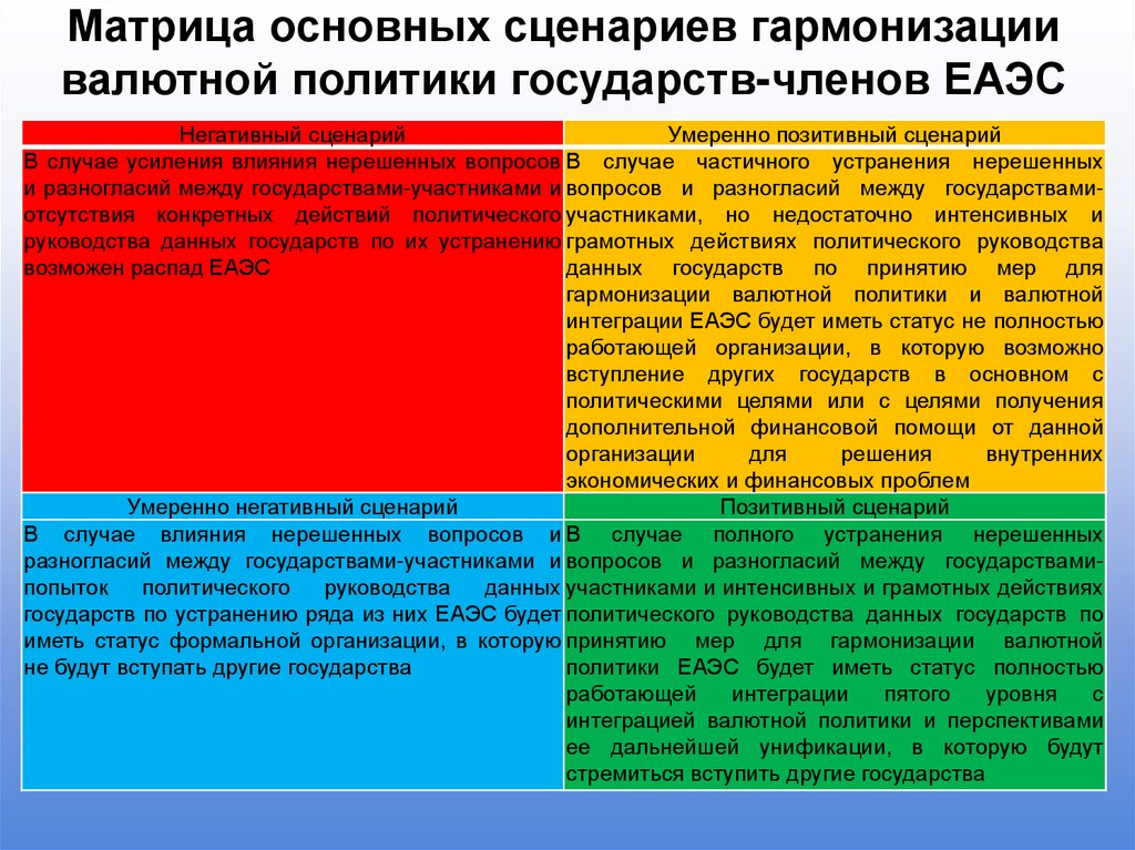 Матрица основных сценариев гармонизации валютной политики государств-членов ЕАЭС