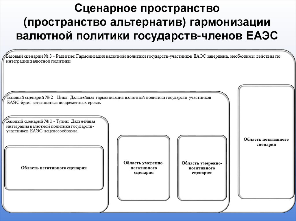 Сценарное пространство (пространство альтернатив) гармонизации валютной политики государств-членов ЕАЭС