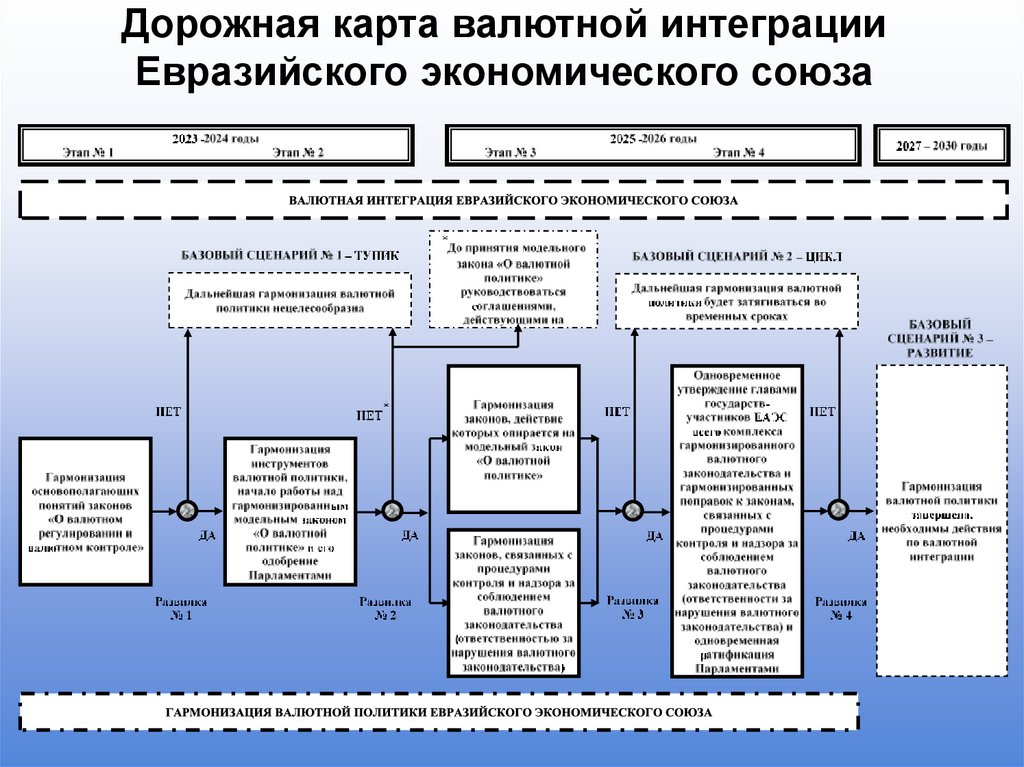 Дорожная карта валютной интеграции Евразийского экономического союза