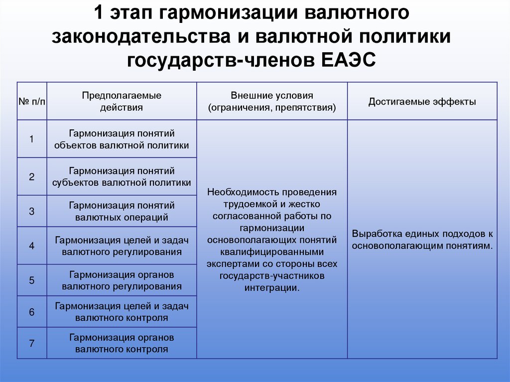 1 этап гармонизации валютного законодательства и валютной политики государств-членов ЕАЭС