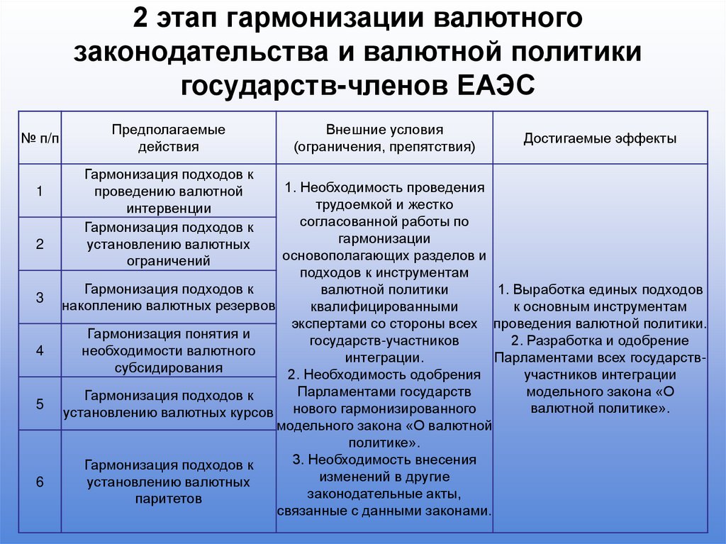 2 этап гармонизации валютного законодательства и валютной политики государств-членов ЕАЭС