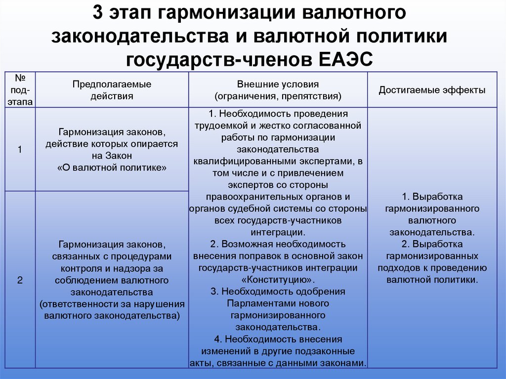 3 этап гармонизации валютного законодательства и валютной политики государств-членов ЕАЭС