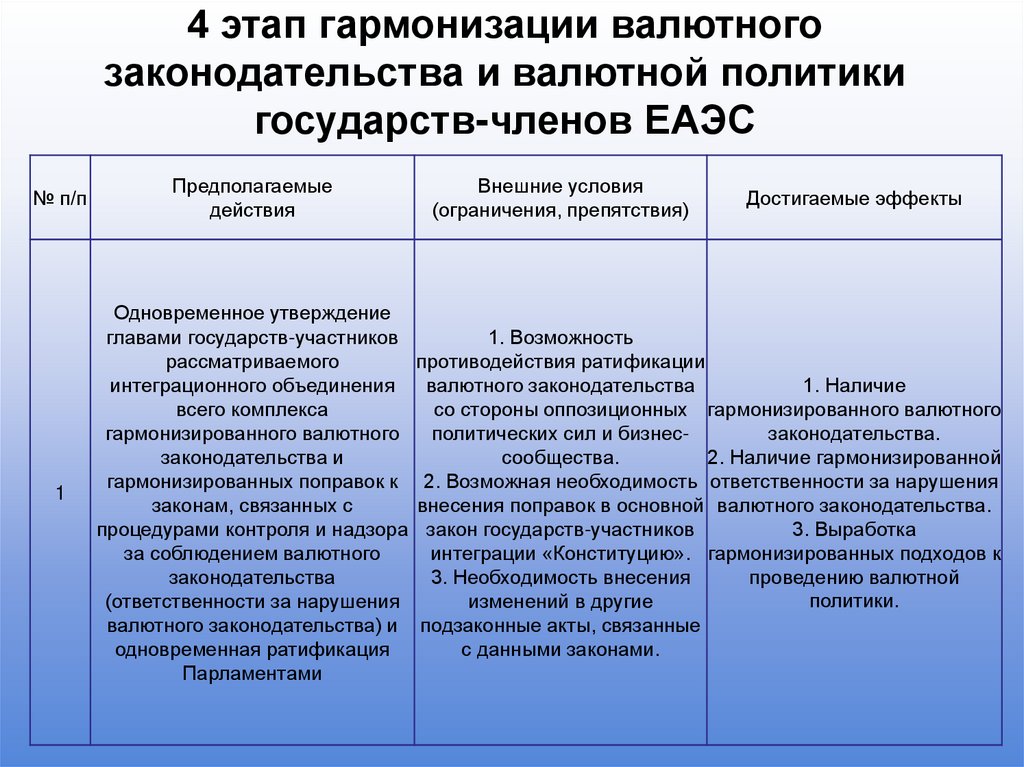 4 этап гармонизации валютного законодательства и валютной политики государств-членов ЕАЭС