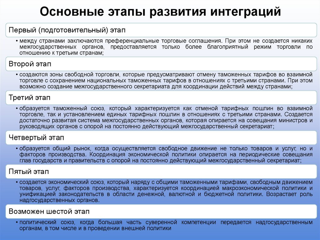 Основные этапы развития интеграций