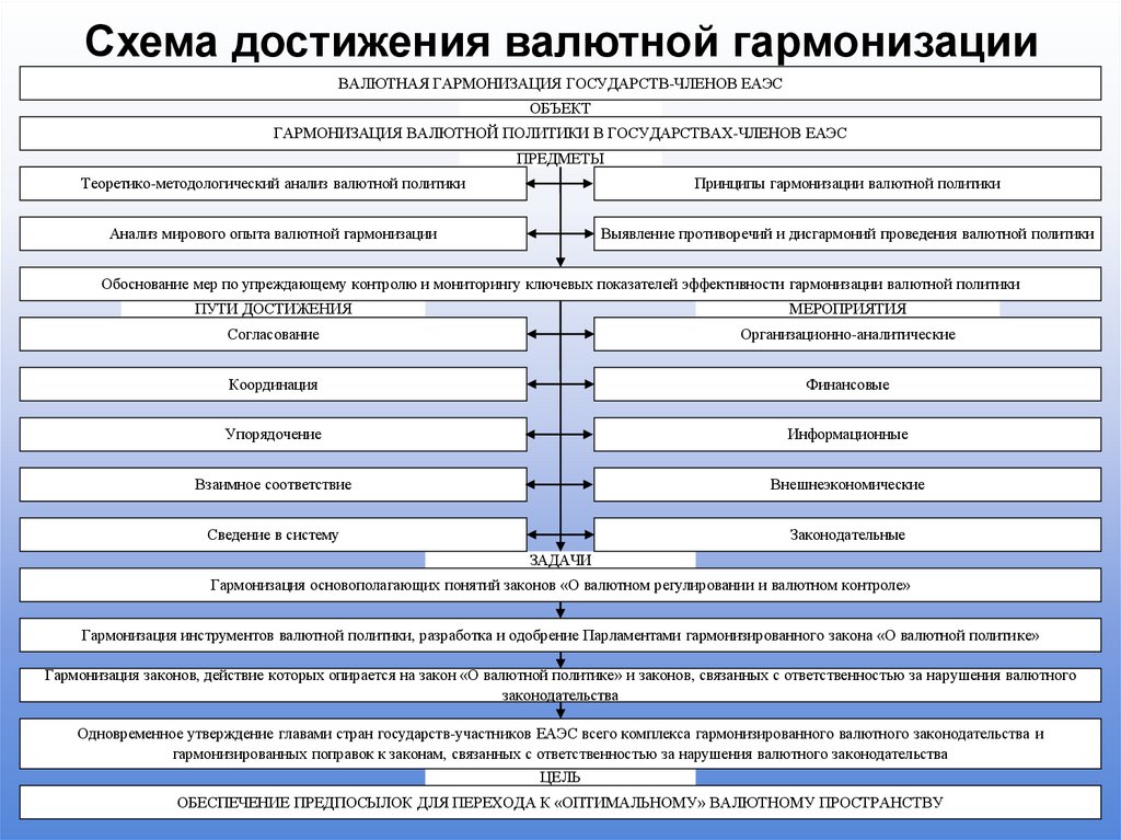 Схема достижения валютной гармонизации