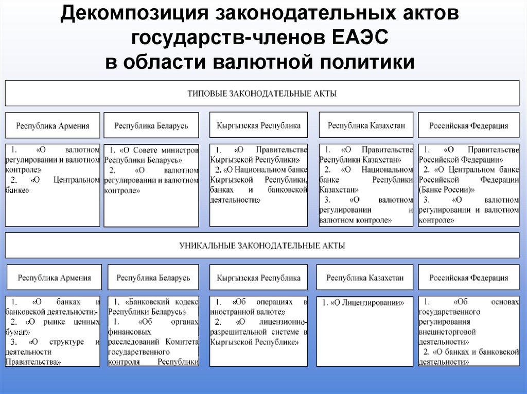 Декомпозиция законодательных актов государств-членов ЕАЭС в области валютной политики