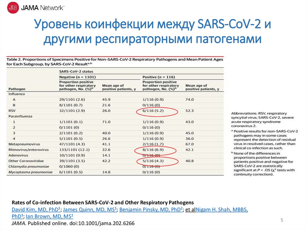 Уровень коинфекции между SARS-CoV-2 и другими респираторными патогенами