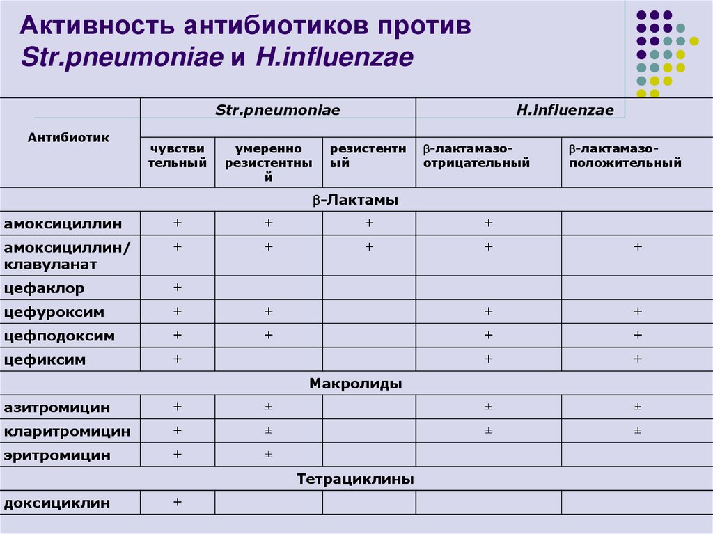 Активность антибиотиков против Str.pneumoniae и H.influenzae