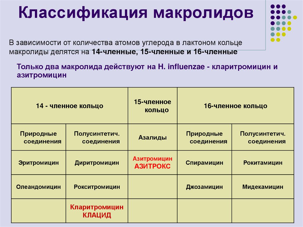 Классификация макролидов