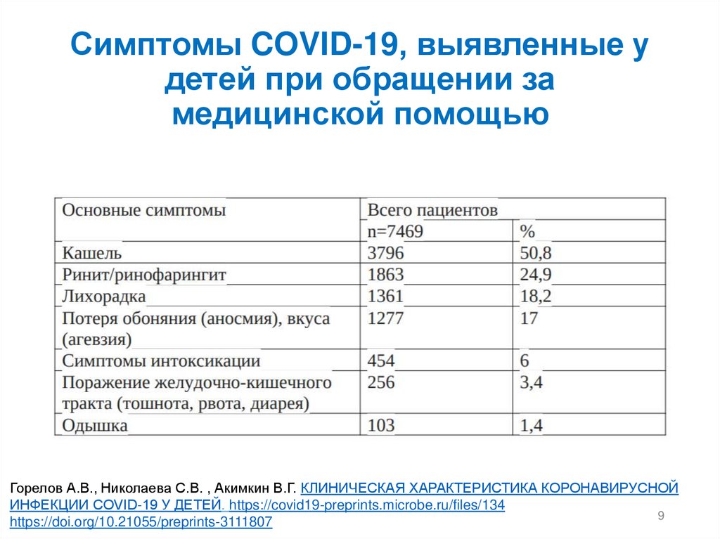 Симптомы COVID-19, выявленные у детей при обращении за медицинской помощью