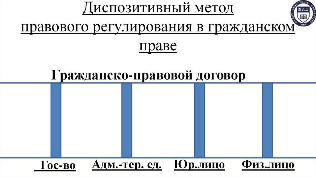 Диспозитивный метод правового регулирования в гражданском праве