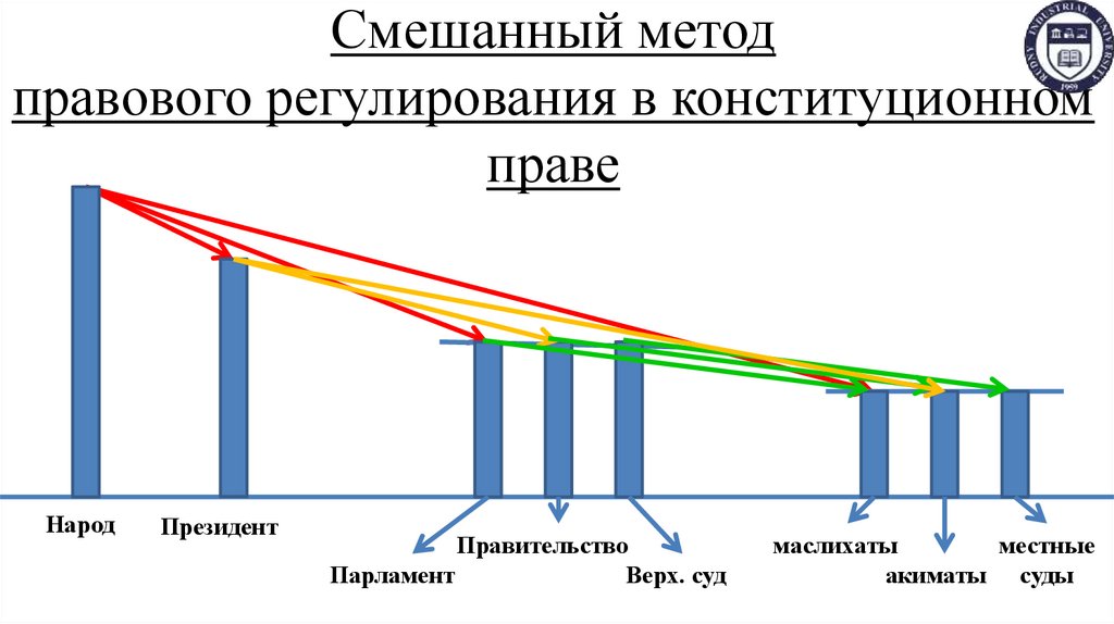 Смешанный метод правового регулирования в конституционном праве